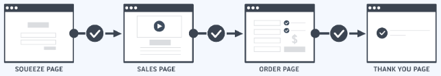 Embudos y procesos de venta con Clickfunnels